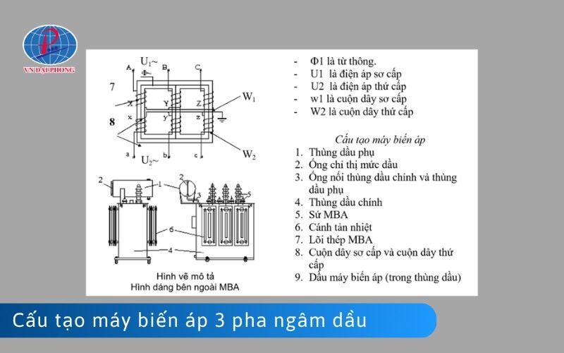 Cấu tạo máy biến áp 3 pha ngâm dầu